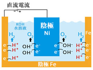 安全で使いやすい水酸化カリウム溶液を電解質として使用